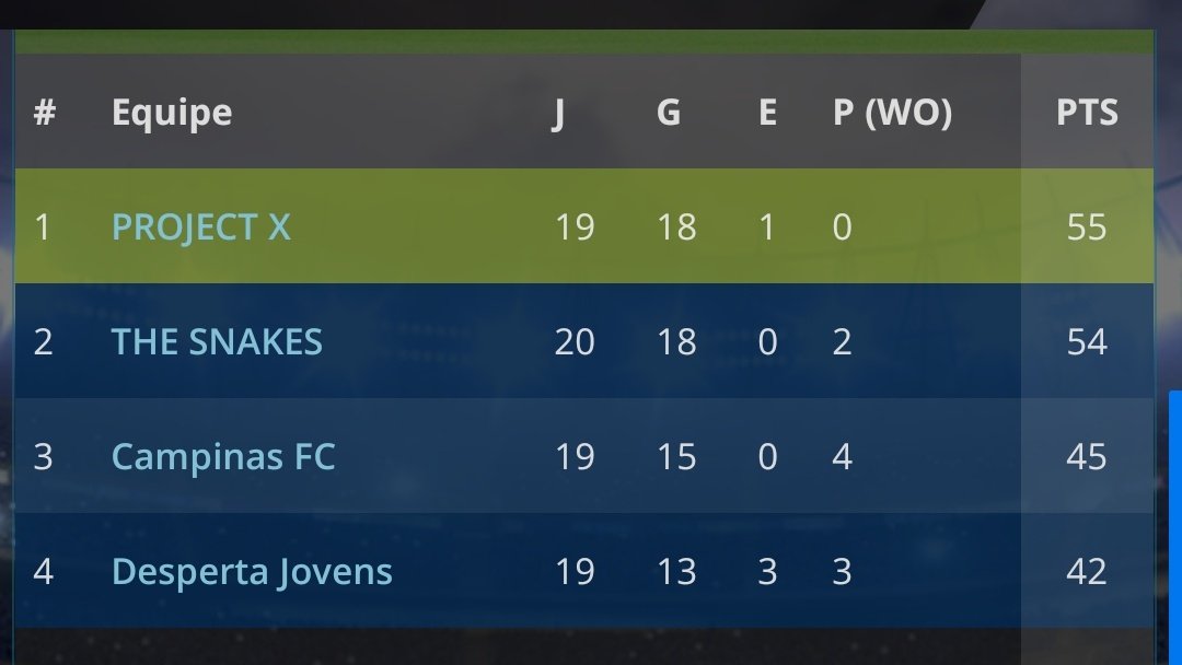 projectxftg's tweet photo. Atualizando vocês , família!!
Assim está o top-4 na liga!

Temos jogo logo mais, mas ainda assim continuamos na ponta com 1 jogo a menos! 

#ProjectX
#GoPTX https://t.co/jPnGYkJaVb