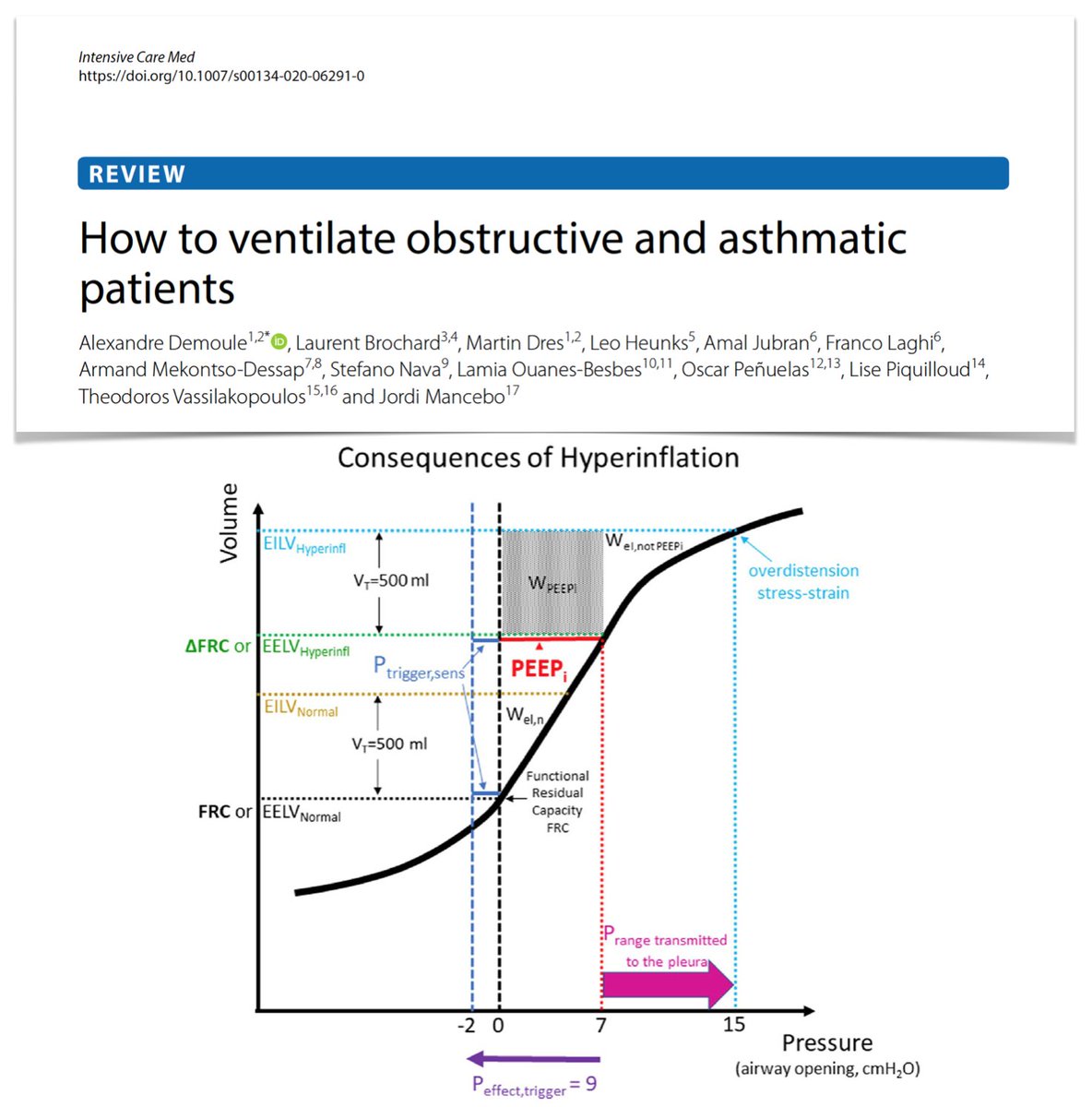 Ventilation in #COPD & asthma ➡️ respiratory mechanics/gas exchange ➡️ heart–lung interactions ➡️ HFNO & NIV ➡️ managing invasive MV from intubation to (early) weaning limiting hyperinflation ➡️ long‑term outcome & role of tracheostomy ➡️ future strategies bit.ly/3lrmGYk