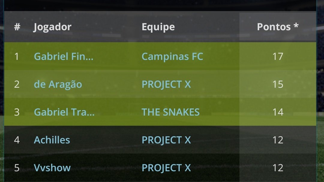 projectxftg's tweet photo. E quando se trata em disputas ganhas, nossa equipe estΓ‘ entre as primeiras!
Nossa defesa mostra pq Γ© a mais segura da liga!
#GoPTX
#PrpjectX https://t.co/ZwELRWIlCp