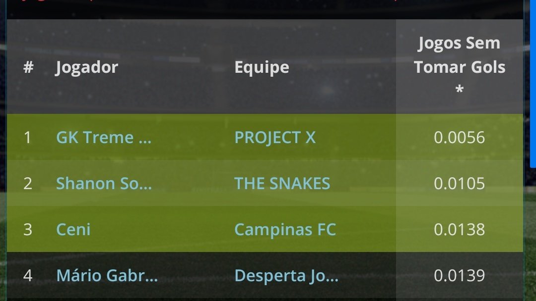 projectxftg's tweet photo. E se o assunto é defesa e segurança, o que falar do nosso goleiro?! 
Temos a menor porcentagem de gols sofridos por partida da liga!

#GoPTX
#ProjectX https://t.co/9bftZpnqmf