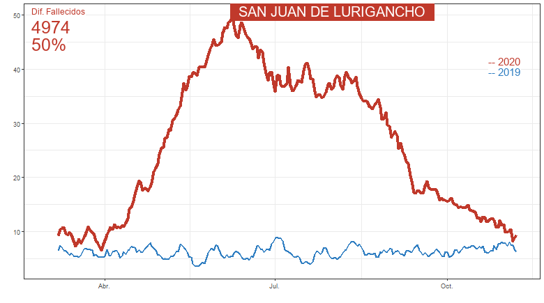 peru_analytics's tweet photo. #COVID19 #COVID Fallecidos focalizado por distrito:  SAN JUAN DE LURIGANCHO  actualizado al: 2020-11-08 . Exceso de Fallecidos:  4974 https://t.co/24t9tjf0eM