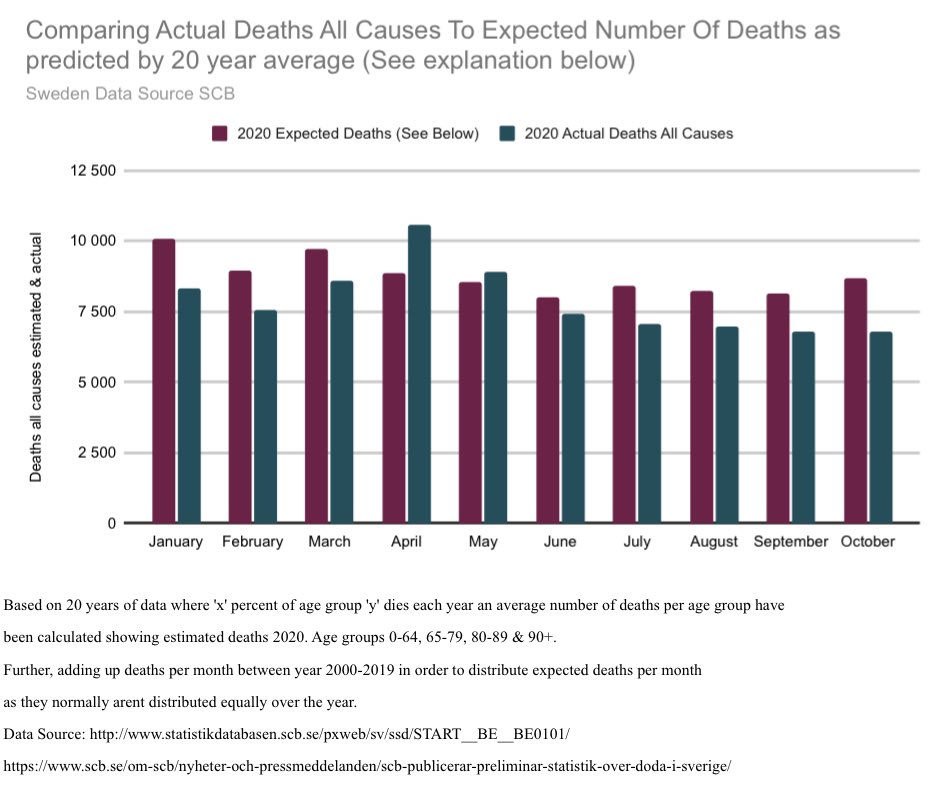 2/3 When looking at average deaths all causes it puts only April & May above and all other months below.As can be seen below, October usually is when we shift towards slightly higher mortality. +