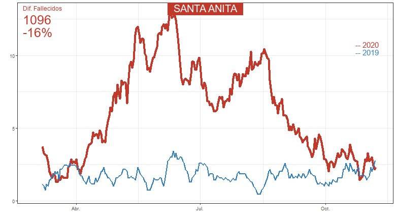 peru_analytics's tweet photo. #COVID19 #COVID Fallecidos focalizado por distrito:  SANTA ANITA  actualizado al: 2020-11-08 . Exceso de Fallecidos:  1096 https://t.co/fGo1kXTKQS