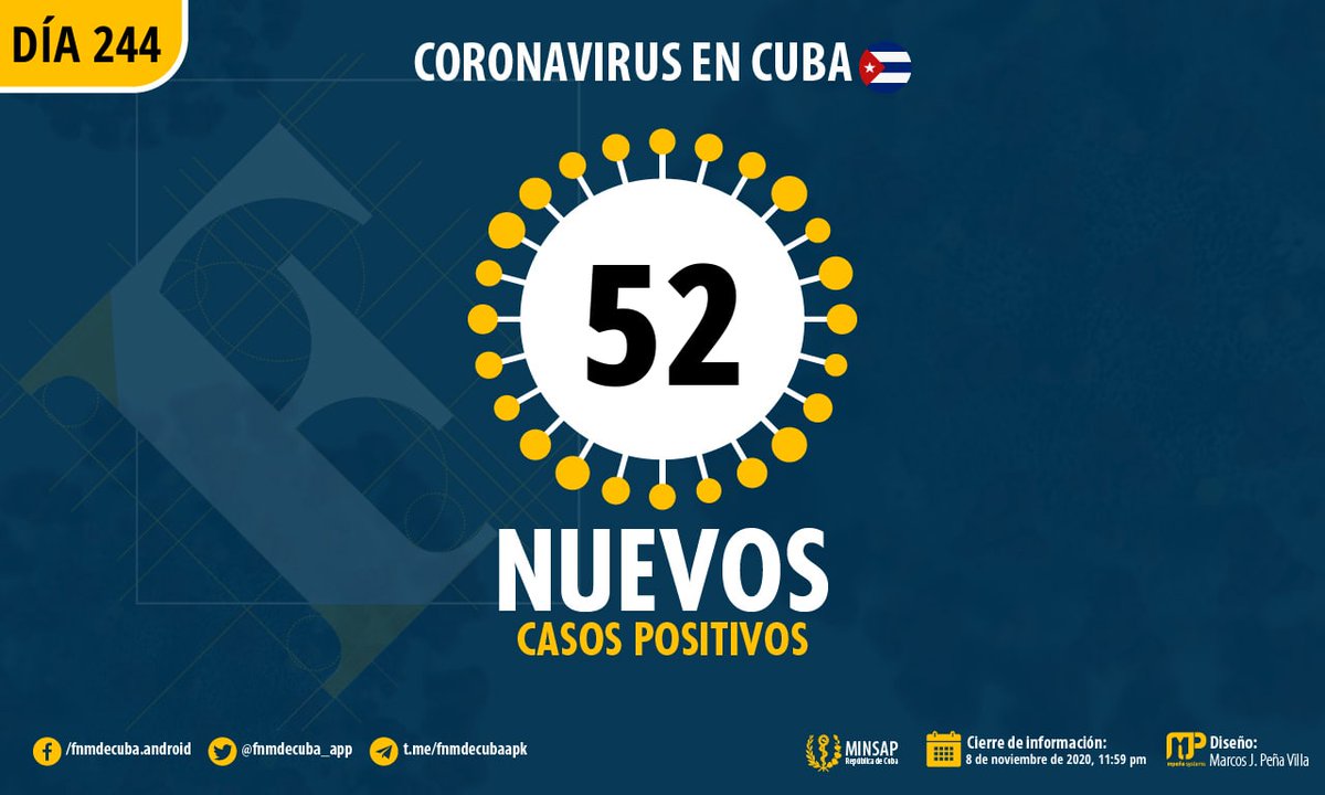 fnmdecuba_app's tweet photo. 🚨#ÚLTIMOMINUTO🚨 #COVID19enCuba

Cuba 🇨🇺 reportó 52 nuevos casos de #COVID19, para un total de 7349 en toda la isla, 0 fallecimientos y 41 altas en el día.

Información completa 👉👉👉https://t.co/CpD8ao1djD

Fuente : @MINSAPCuba
Cierre: 🗓 8 de noviembre de 2020 https://t.co/3JeehI8QJM