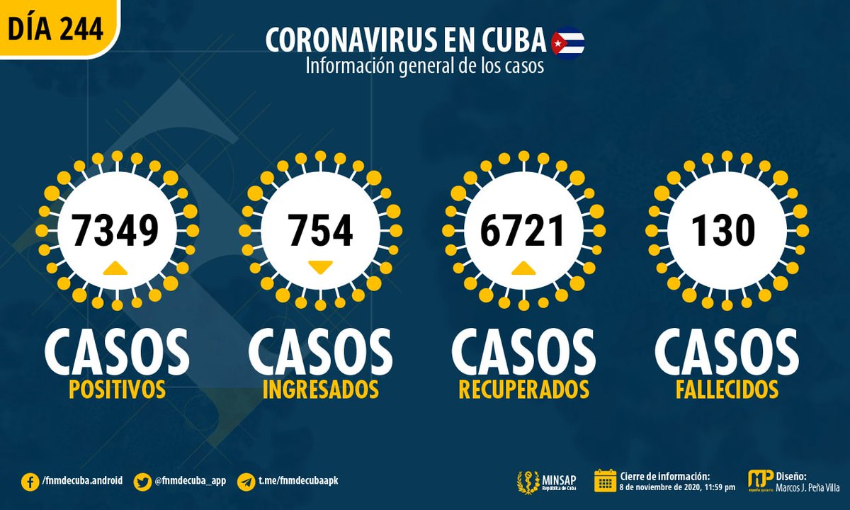 fnmdecuba_app's tweet photo. 🚨#ÚLTIMOMINUTO🚨 #COVID19enCuba

Cuba 🇨🇺 reportó 52 nuevos casos de #COVID19, para un total de 7349 en toda la isla, 0 fallecimientos y 41 altas en el día.

Información completa 👉👉👉https://t.co/CpD8ao1djD

Fuente : @MINSAPCuba
Cierre: 🗓 8 de noviembre de 2020 https://t.co/3JeehI8QJM