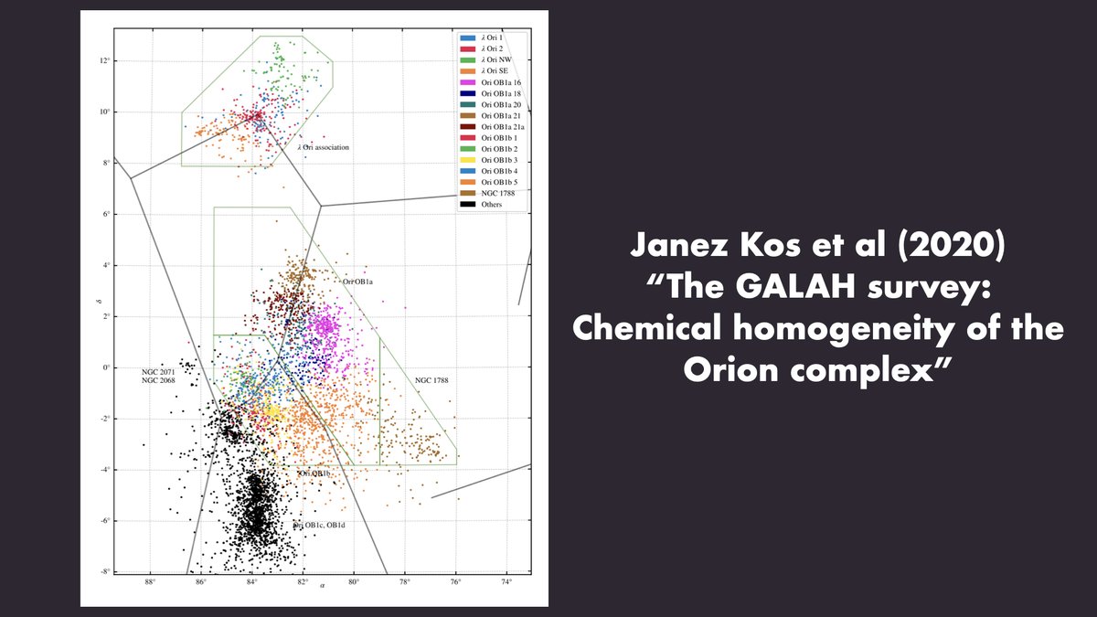 The Orion nebula is one of the best places for an up-close view of star formation in all its complicated beauty. Janez Koz at  @FMF_UL reports the surprising result that Orion’s older stars don’t seem to have polluted its younger stars at all:  https://arxiv.org/abs/2011.02485 