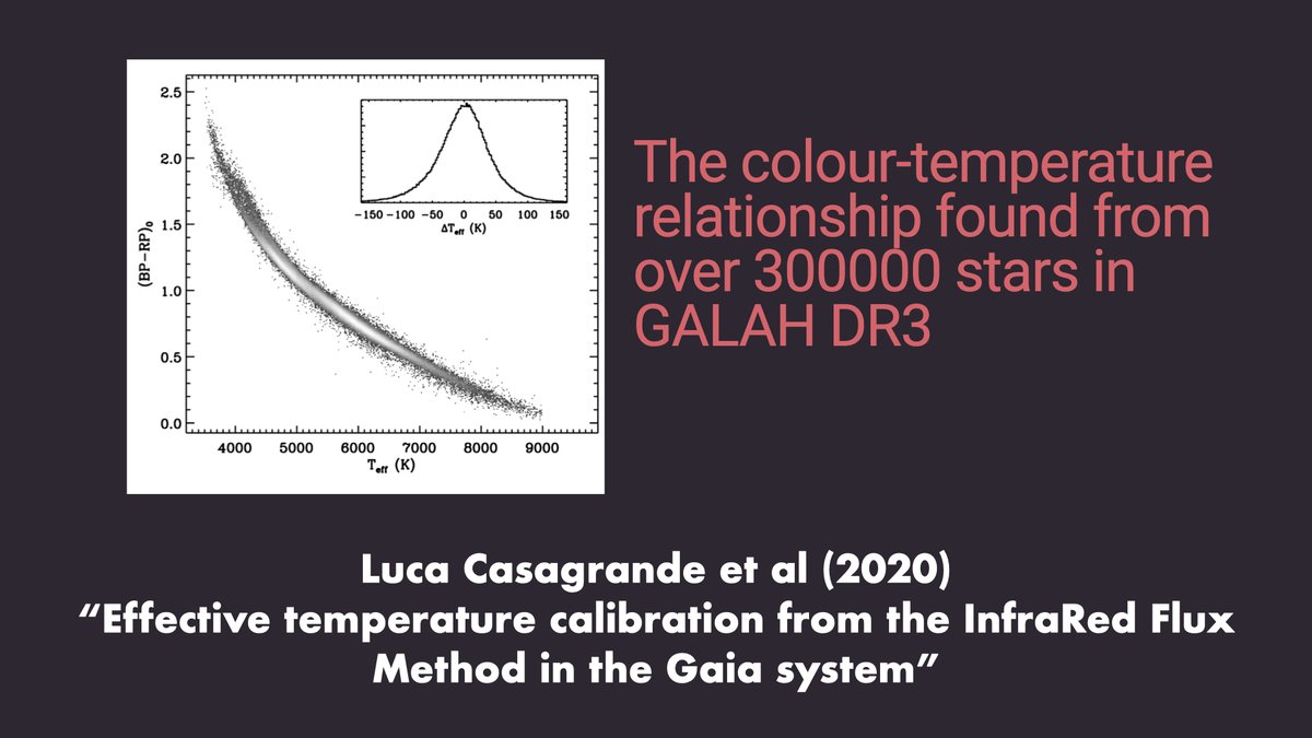 Although we  spectra, it is usually easier to get photometry of stars. Luca Casagrande ( @StromloANU) calibrated his InfraRed Flux Method using GALAH DR3 – this means temperatures and metallicities for 100,000,000 stars observed by  @ESAGaia  https://arxiv.org/abs/2011.02517 