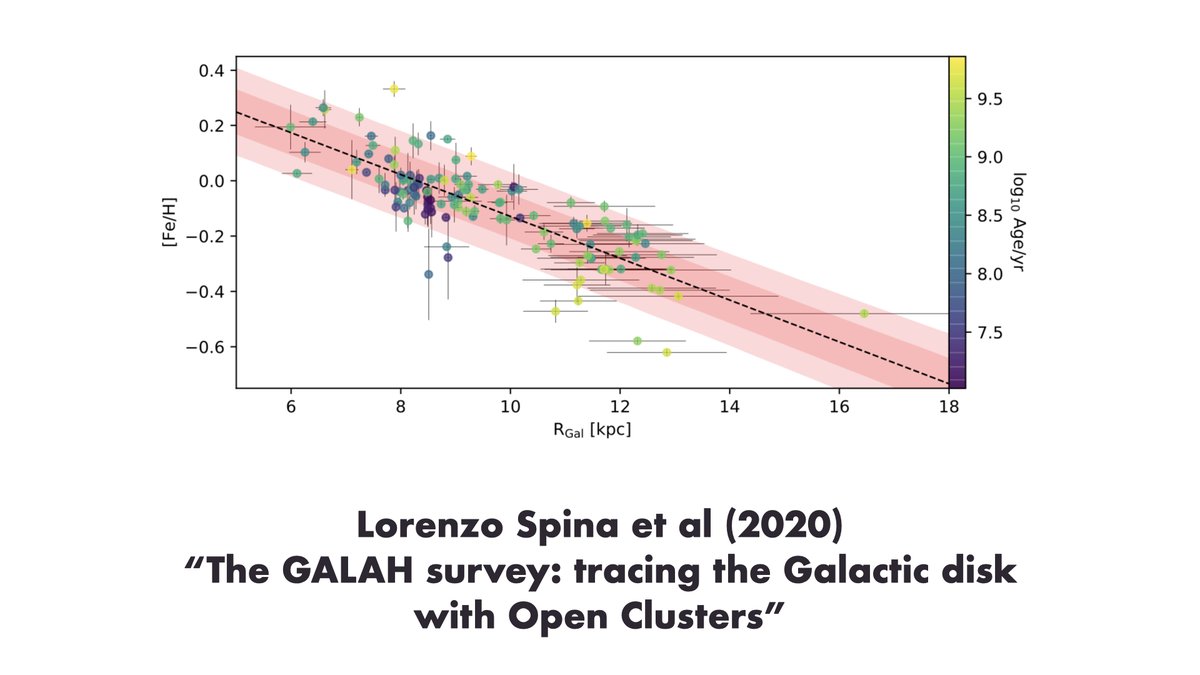 Spiral galaxies form a lot of open clusters, but few of them survive for long.  @lorenzospina from  @MonashAstro used 134 Milky Way open clusters that are still hanging on to pin down production rates of elements from oxygen to europium thru space and time:  https://arxiv.org/abs/2011.02533 