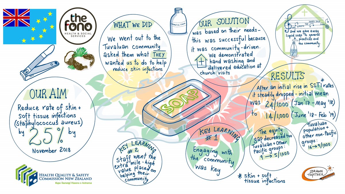 HQSCNZ's tweet image. A dedicated team at The Fono has helped reduce the rate of skin and soft tissue infections in the Tuvaluan community. Supported by the Commission, the ‘Happy Skin’ project focused on community engagement and education. Here’s how they succeeded: bit.ly/388RB8j