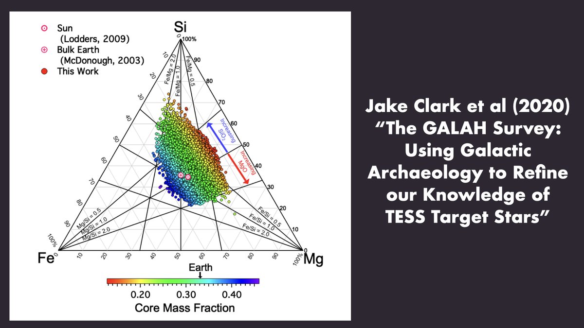 Often in astronomy we’re working from partial information.  @spacejayk from  @usqedu made his first-author debut combining pieces from spectroscopy,  @NASAExoplanets and geophysics to look at what planets are made of (and which planets aren’t really planets):  https://arxiv.org/abs/2008.05372&nbsp;