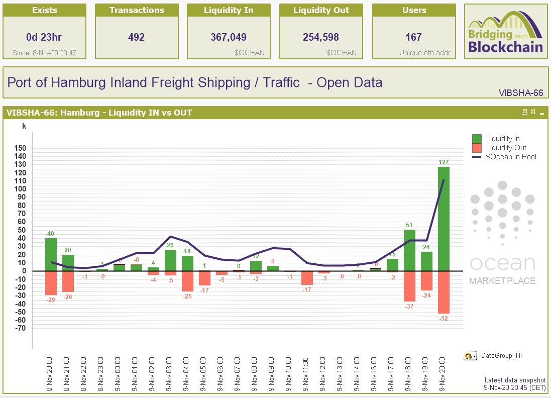 bridging_tech's tweet photo. $OCEAN marketplace stats & insights
for dataset 'VIBSHA-66' aka 'Port of Hamburg'
Overview showing some totals and a liquidity trend.
Liquidity flowing in fast (so be careful)
#OceanStats #DataMarketplace #OceanProtocol https://t.co/4hMPDCOKVi