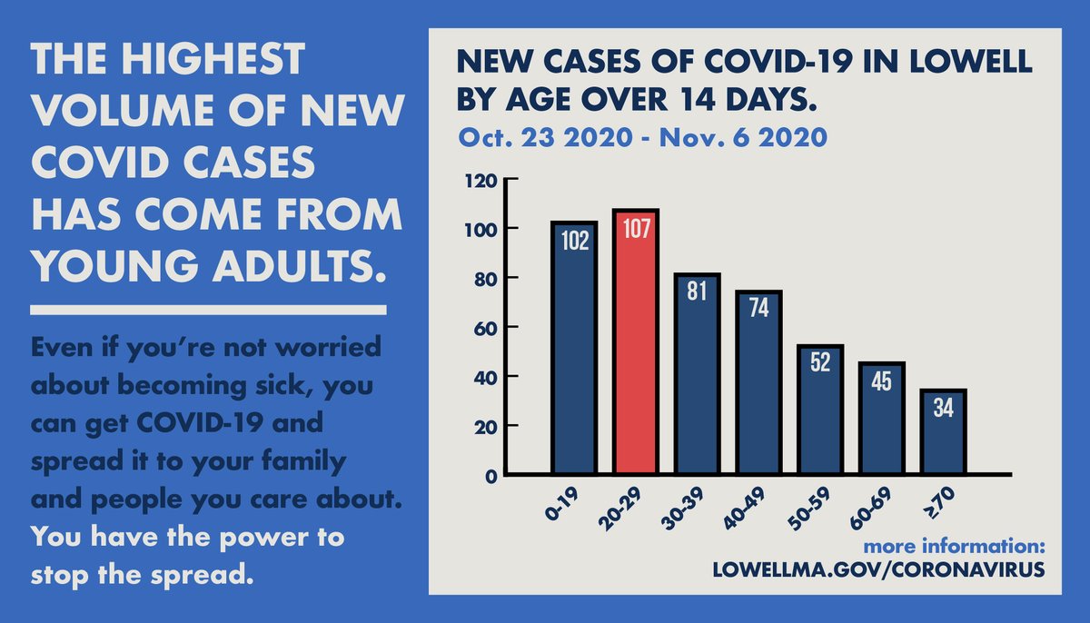 CityofLowellMA's tweet image. The highest volume of new COVID cases in Lowell has come from young adults. If you're a young person in Lowell, please remember that you can become infected and spread COVID to people you care about, even if you're not concerned with getting sick yourself.