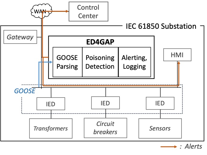 Reservoir_Labs's tweet image. At IEEE SmartGridComm on Nov 12, Dr. Atul Bohara presents research on "ED4GAP: Efficient Detection for GOOSE-Based Poisoning Attacks on IEC 61850 Substations," which analyzes network traffic out-of-band and detects attacks in real-time.

Link to more info:
reservoir.com/2020/11/09/iee…