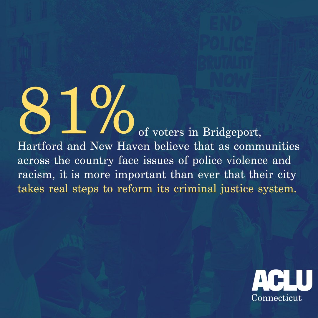 Blue meme with the text "81% of voters in Bridgeport, Hartford and New Haven believe that as communities across the country face issues of police violence and racism, it is more important than ever that their city takes real steps to reform its criminal justice system." the 81% is enlarged to stand out. 