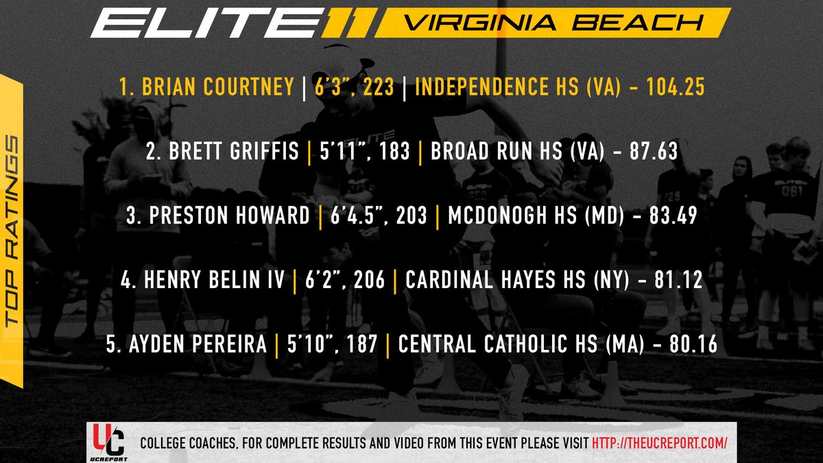 Athletic group of quarterbacks at yesterday's Virginia Beach #Elite11 regional! Here are the unofficial top five ratings from athletic testing 💪🦵💨