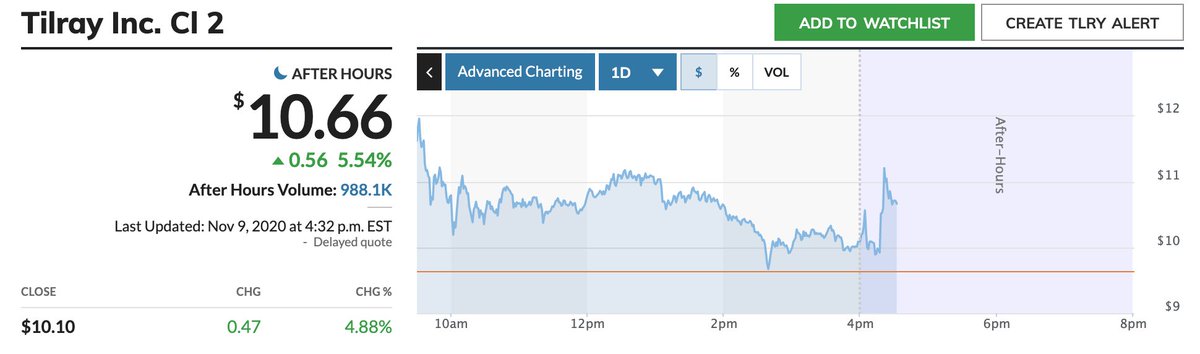 MarketWatch's tweet photo. Tilray saw little revenue growth from cannabis sales, in the earnings the company reported Monday. 

But Tilray narrowed losses and promised adjusted profitability in the fourth quarter, sending shares higher: https://t.co/t2au712EL5 https://t.co/V0QDXNQA8N