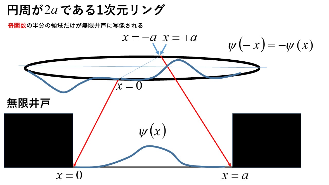 Masahiro Hotta 追記 なお問題を起こしていた先の2次関数は 2階微分が壁で消えないため ハミルトニアンの2乗の期待値の計算でトラブルを起こしたのですが それは正しくは状態空間に属さない関数だったという オチ になります T Co