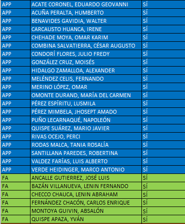 uterope's tweet photo. aquí están los 105 votos de Acción Popular, Podemos, UPP, Alianza Para el Progreso, Frepap, Frente Amplio, Fuerza Popular y Somos Perú que vacaron a Vizcarra y que le entregaron el Ejecutivo a Manuel Merino. Recuérdalos para el 2021 (si hay elecciones). https://t.co/WuBs4YkBmn