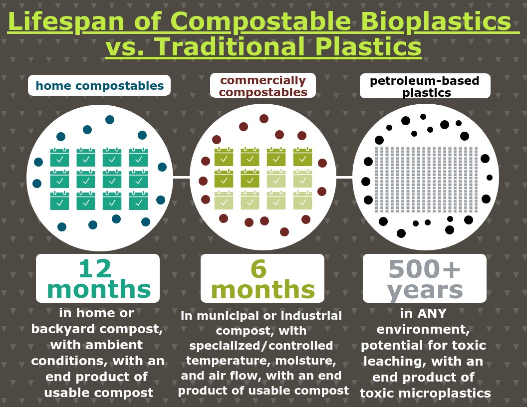 urthpact's tweet photo. Have you ever pondered the ENTIRE #lifecycle of a compostable plastic when compared to its traditional plastic predecessor? Let's compare how long a compostable product lives when compared to its petroleum-based counterpart…
#SingleUseProblemSolved #plasticpollutionproblem https://t.co/E4BACqqkL2