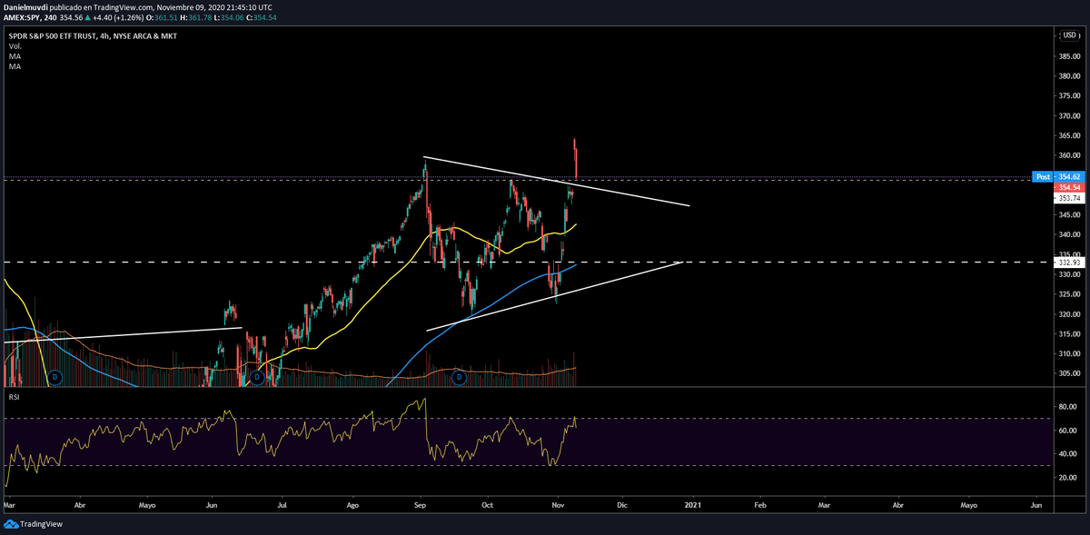DanielMuvdiYT's tweet photo. Bueno al parecer tenia razon $SPY cerro el GAP, si quiere saber mas sobre que esta pasando no te pierdas mi ultimo video! https://t.co/02i414vnFY https://t.co/Wye31uiigF