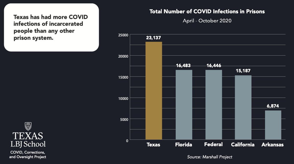 Also, Texas has had more COVID infections and more COVID deaths than any other prison system, including the feds. To be fair - TDCJ is a lot bigger than all the other prison systems except the feds. So the raw numbers aren't the most informative here.