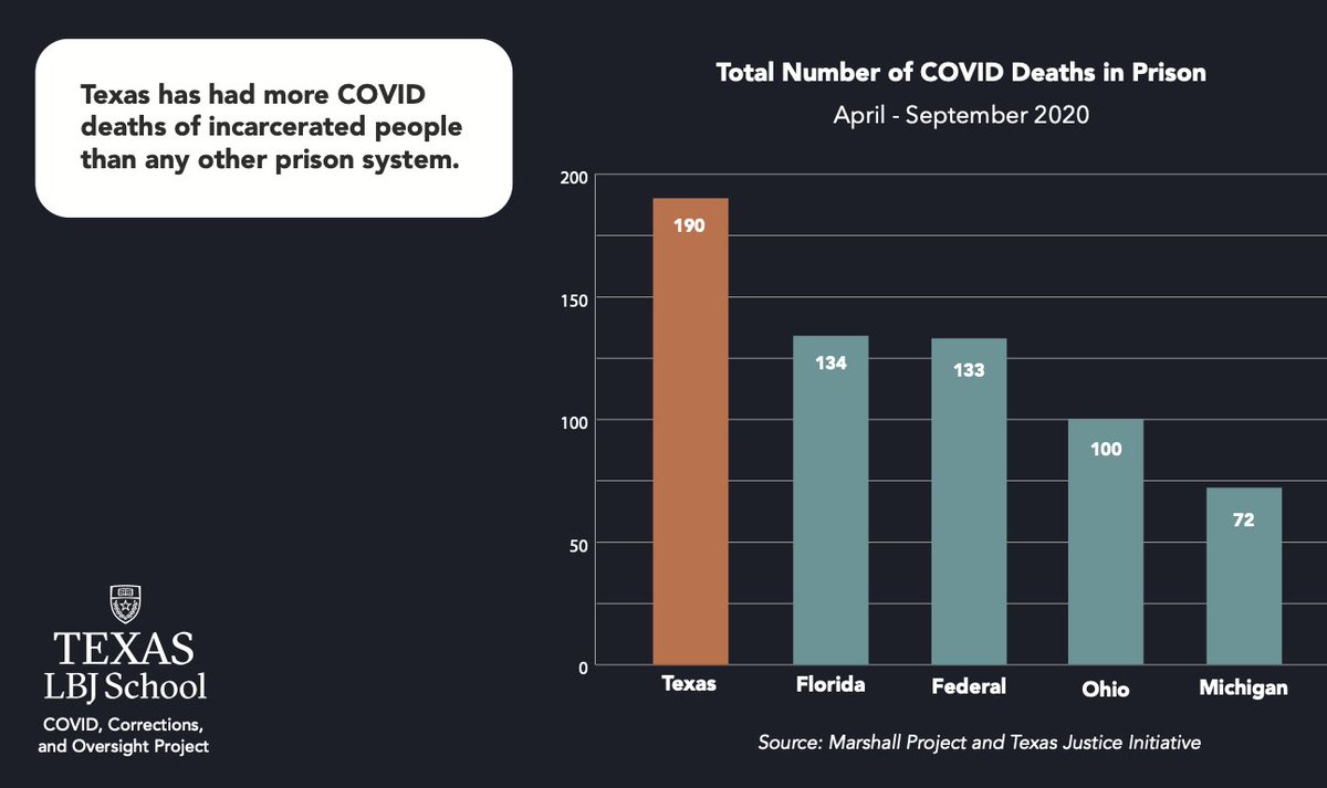Also, Texas has had more COVID infections and more COVID deaths than any other prison system, including the feds. To be fair - TDCJ is a lot bigger than all the other prison systems except the feds. So the raw numbers aren't the most informative here.