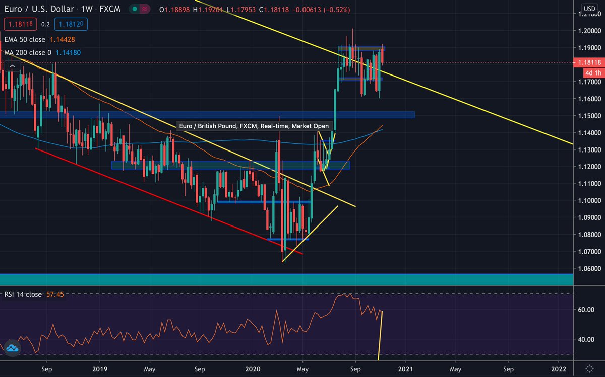 AtoCamposn's tweet photo. $EURUSD así arrancamos la semana.
Ingresa al #MARKETWATCH y conocer más gráficos como este...
#GHTrading https://t.co/yBTYgY1qy5