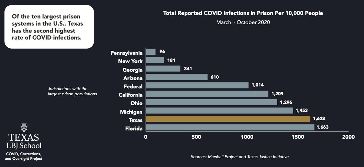But when you look at infections as a rate, only Florida was worse: