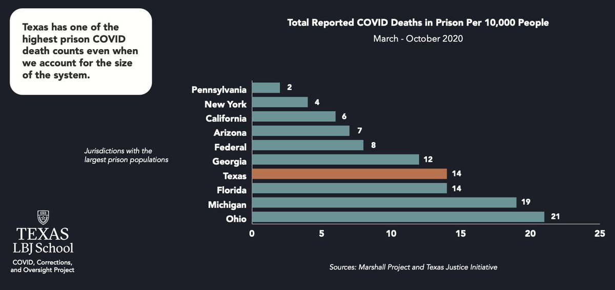 And when you look at the deaths as a rate, Texas ties for third worst: