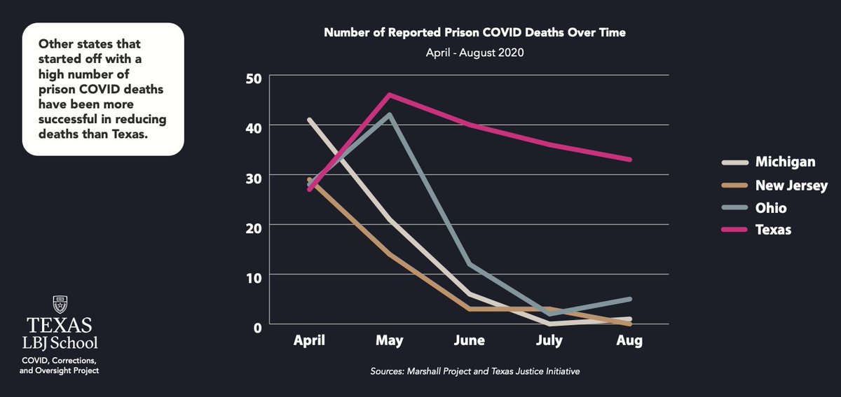 But HERE'S the thing that is most striking: While the other hardest hit systems brought their death  #s down over time, Texas was much less successful at that. And that doesn't even account for the monthslong reporting delays that could increase the death  #s in the end