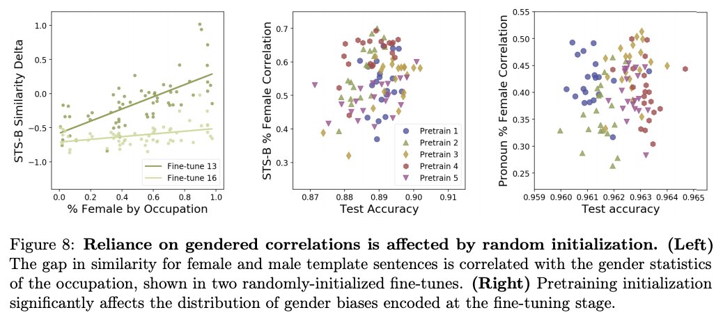 NLP: How much does a BERT-derived model with fixed validation performance depend on correlations between gender and profession? Depends on the random seeds. 9/14