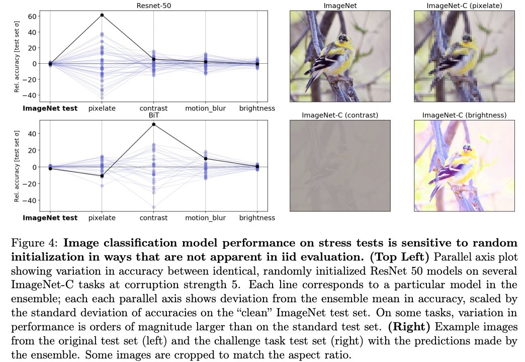 Image Classification: How well does an ImageNet-trained classifier with fixed iid performance perform on corrupted images (ImageNet-C)? Depends on the random seed. 8/14
