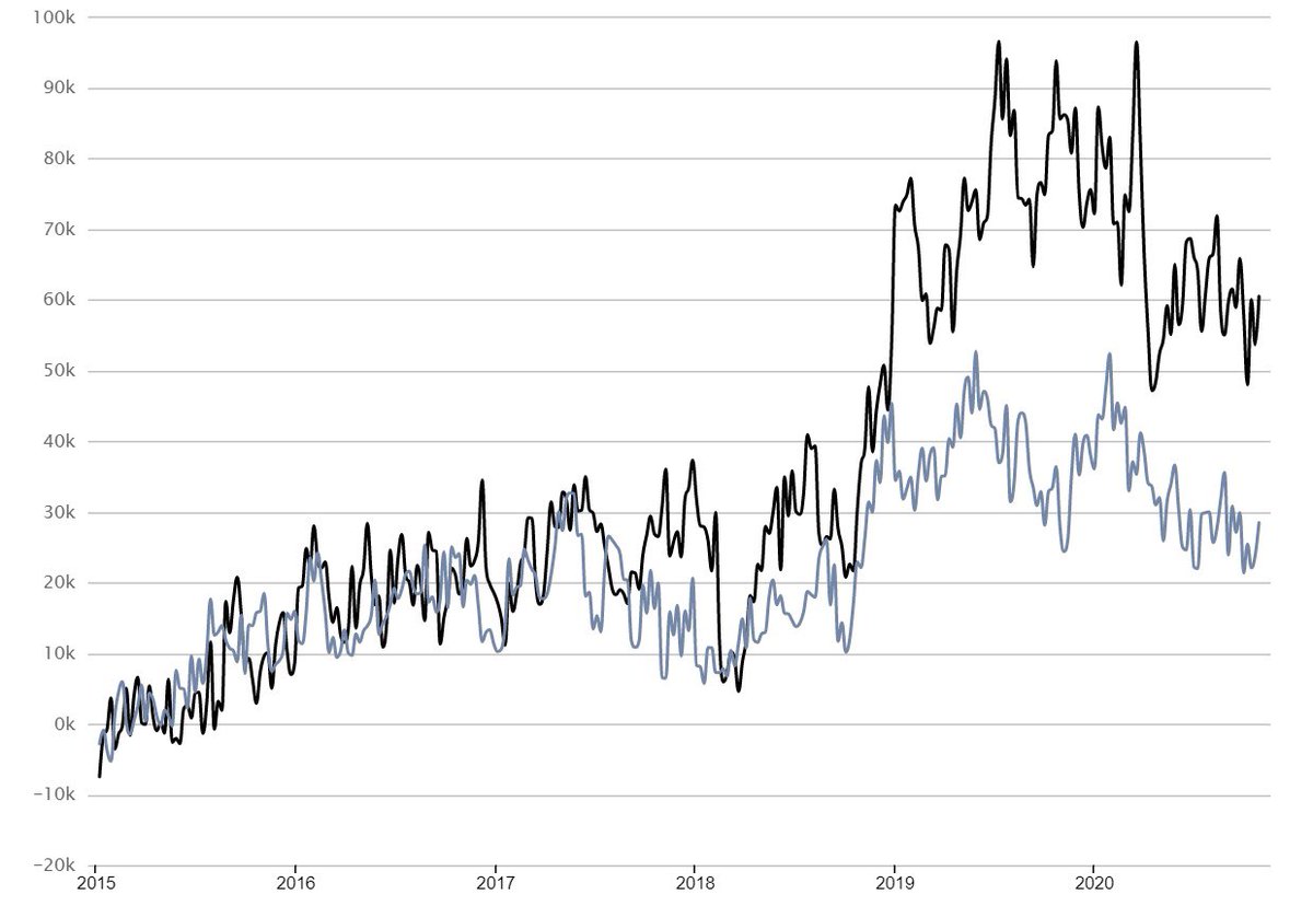 3/7 we can try and cross-check this analysis by analyzing if the dealers are winding down their inventory of Bills and Coupons. First chart is Bulls. Second is 2 maturities: < 2 y (black) and 3-6 y (blue). And yes, as expected, they are selling down across the board.