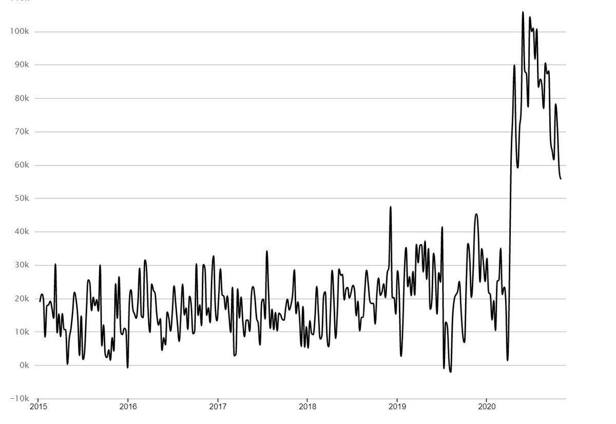 3/7 we can try and cross-check this analysis by analyzing if the dealers are winding down their inventory of Bills and Coupons. First chart is Bulls. Second is 2 maturities: < 2 y (black) and 3-6 y (blue). And yes, as expected, they are selling down across the board.