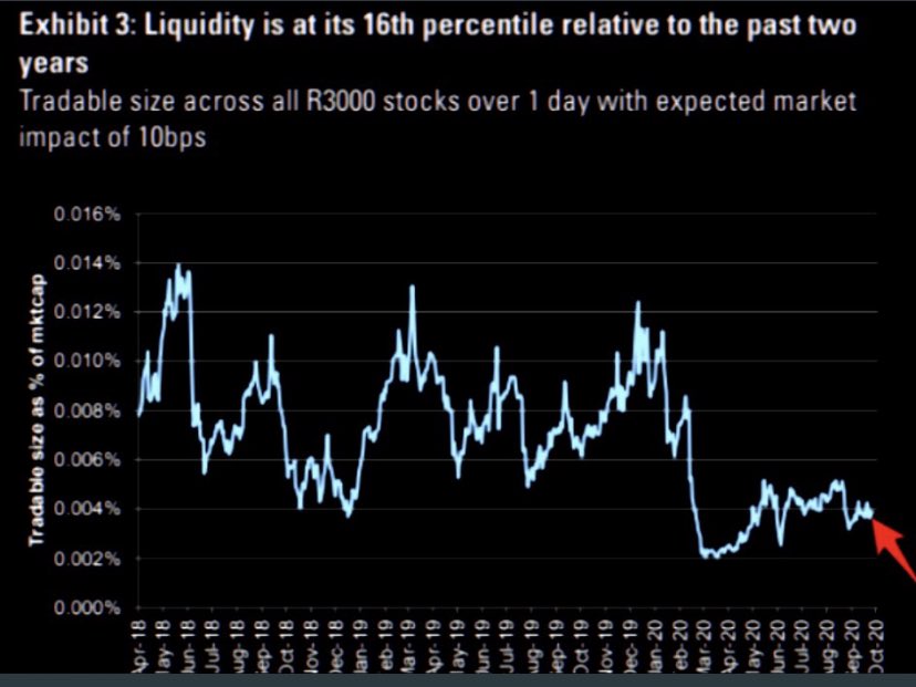 4/7 if all of the above is happening, then surely liquidity, depth of order books and bid-ask spreads are negatively affected across both credit and equities. And they are. First chart is Treasury depth and second shows how equities have never traded as thinly in the last 2 y