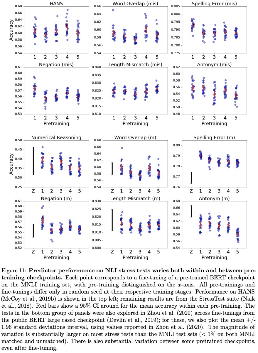 NLP: How much does a BERT-derived model with fixed validation performance depend on surface cues to solve natural language inference tasks? Depends on the random seeds. 10/14