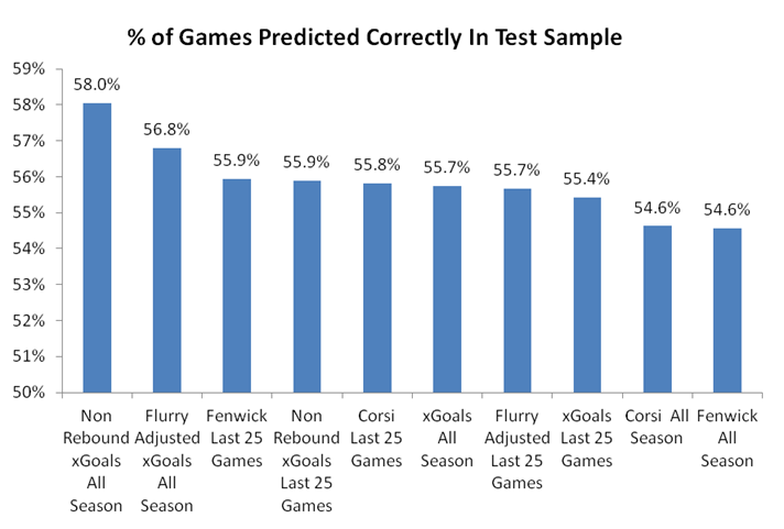 In fact,  @MoneyPuckdotcom has shown that xG is actually more predictive when rebounds are excluded entirely. You could argue that rebound generation, not unlike the post-release factors mentioned earlier, fails to qualify as a sustainable means of scoring goals at the NHL level