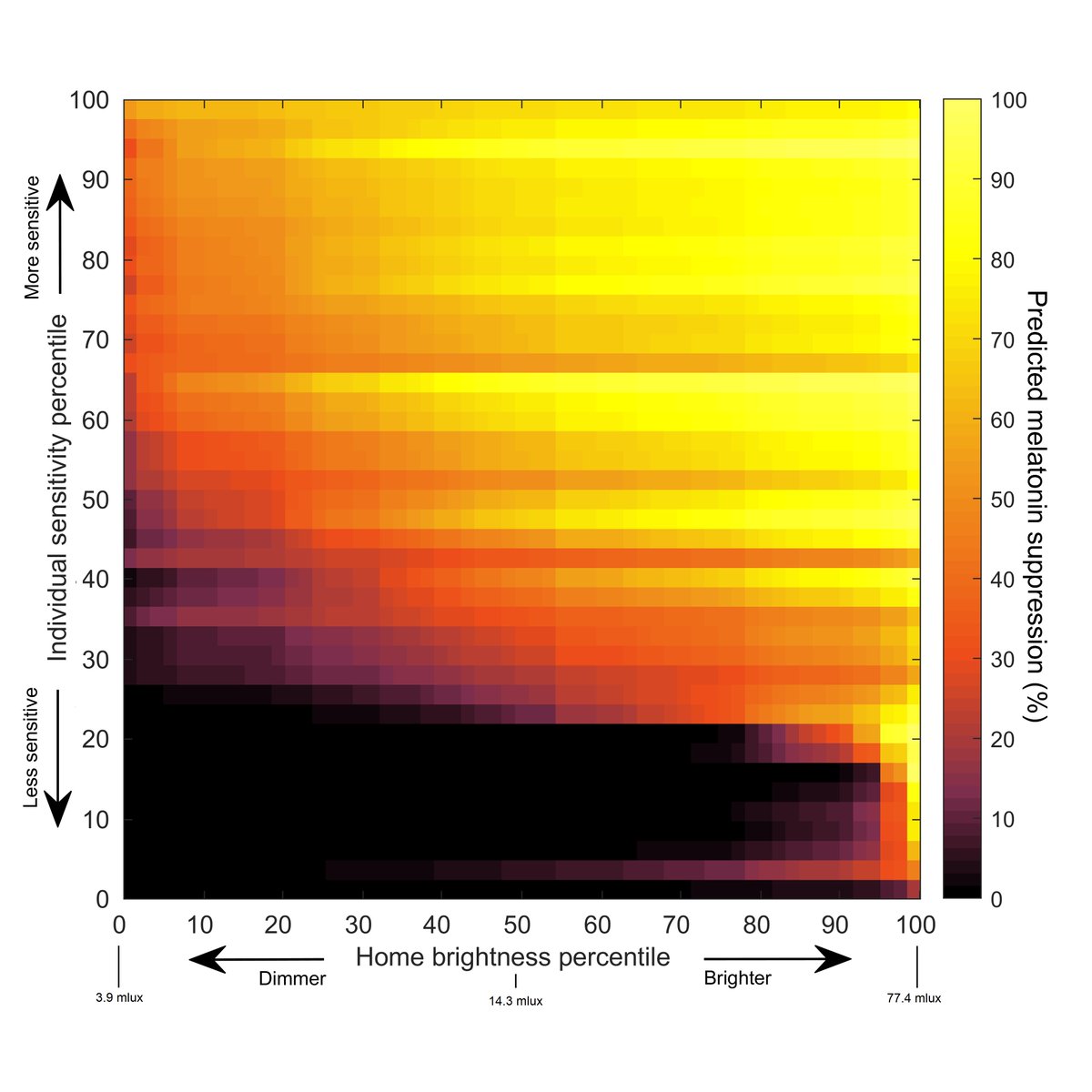 circadianumbers's tweet photo. Very proud of the whole team on this one! With a new wearable, we measured home lighting as the circadian system sees it. We found average homes are too bright before bedtime; bright enough to suppress about half of our evening melatonin on average.
https://t.co/J8ZEQLSf8f https://t.co/UB3IhBjhnF