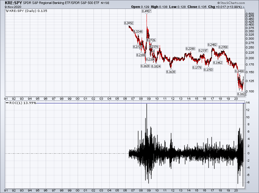 how about  $KRE beating  $SPY by 13.99%Only 1 other day that's even in the ballpark (2008).