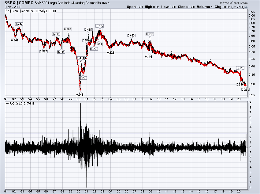 So many random (ran-dumb) things that happened today so here they are in pictures. Let's start with  $SPX beating  $COMPQ by 274 bps. Late 90's and 08 all we have the last 30 years.