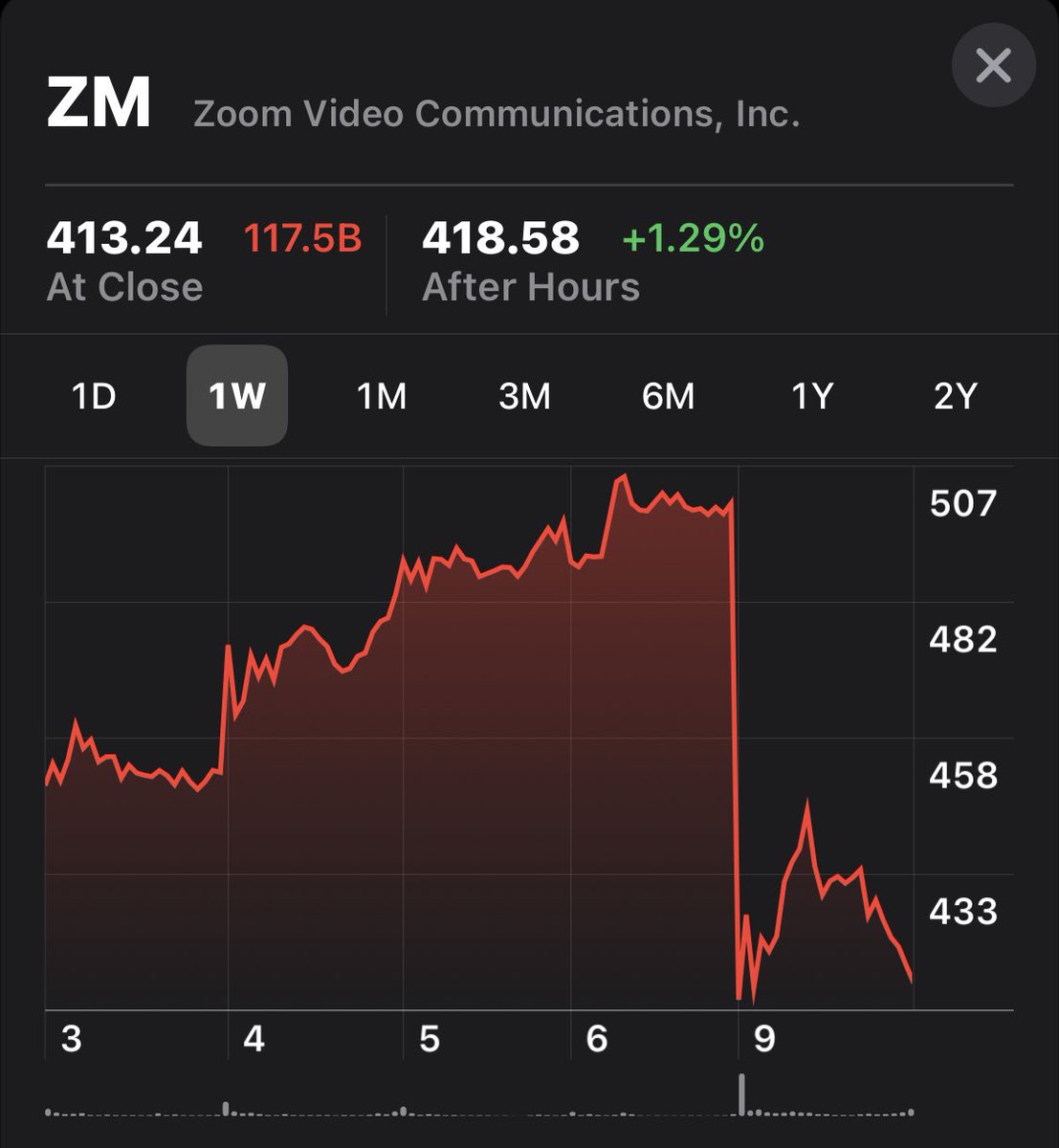 lurus92's tweet photo. Am I the only one who's actually losing money today? #zoom #Netflix #StockMarket #money #Nasdaq #investing #stocks https://t.co/lOXU4Ee4v0