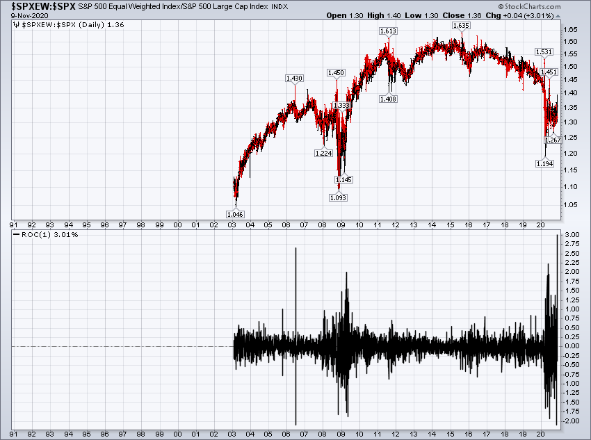 how about equal weight beating cap weight by 3.01%, the single biggest day winner on the chart (some with more data might be able to find more instances).