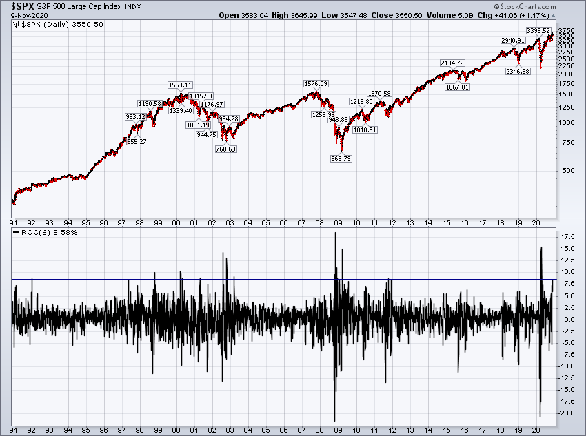 how about  $SPX +8.58% the last 6 days. Not bloody rare, but at least medium rare (which is easily the best way to cook a steak).