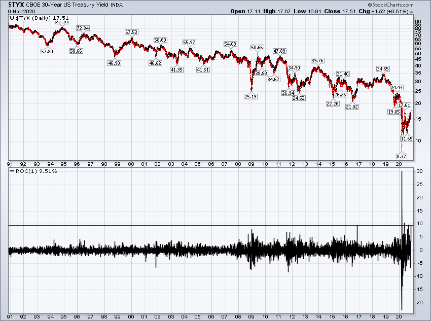 The yield on the 30-year went nutso, +9.51% if we pretend its not already a percentage. Haven't seen that often.