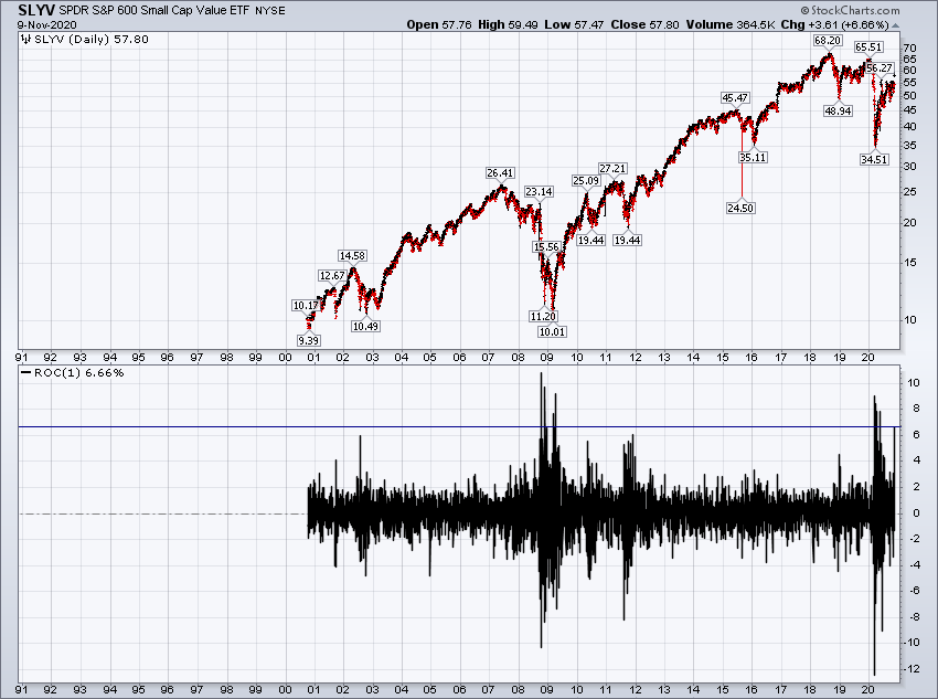 Disclaimer: One day does not a trend make...But if today's the day it all changed, then we'll never forget today. Especially because  $SLYV was up 6.66%. Of course.