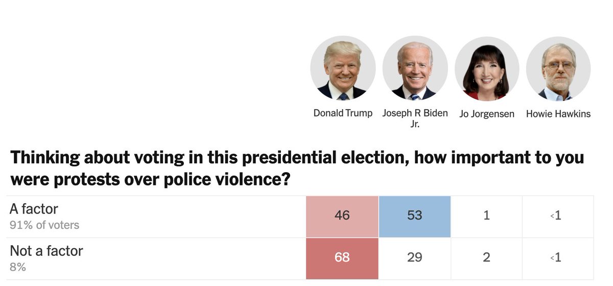 teamtrace's tweet photo. 9 in 10 likely voters said protests over police violence were a factor in their vote for president. 53% of respondents said they supported Biden and 46% backed Trump: #APVoteCast via @nytimes https://t.co/5ECoQGgntc https://t.co/SZnLBWHaRC