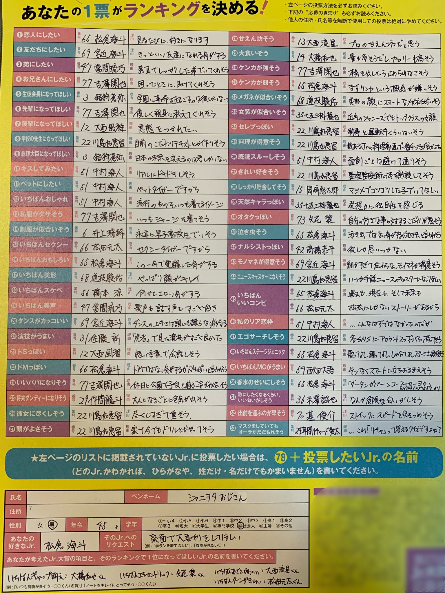 ジャニヲタおじさん Myojo Jr 大賞書いた 家庭内情報量の多いtravis Japanに偏りがちだが 前回よりいろんな名前が出たかな 個性が認知されてるか が如何に重要かわかる 今年も 松倉海斗 推しだが 要所で 中村海人 率が高くて 書き終えて自分で驚く