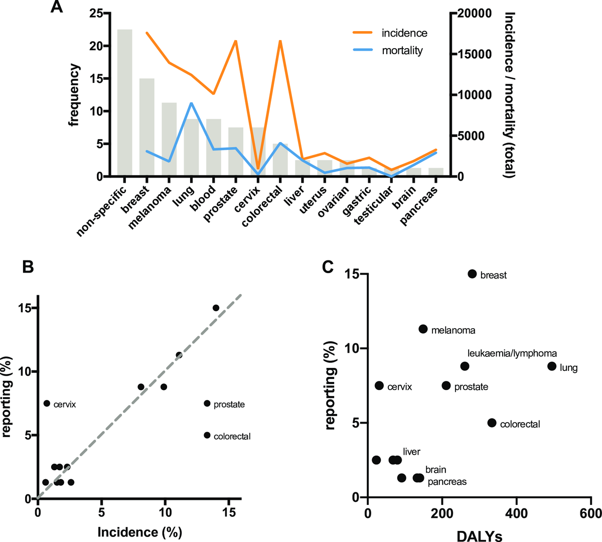We looked at online reporting of cancer research by  @smh,  @abconline,  @nytimes,  @guardian over 6 months.What did we find?1. There’s a skew towards stories on certain types of cancer disproportionate to their occurence or impact, and a some types of research dominate 2/n