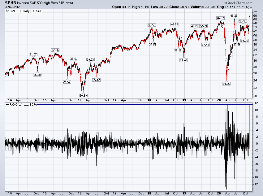 can't forget  $SPBH. 2nd time this year its gone up 11.62% or more. Nobody remembers the last time. Why? It wasn't the day it all changed. "This time is different!"