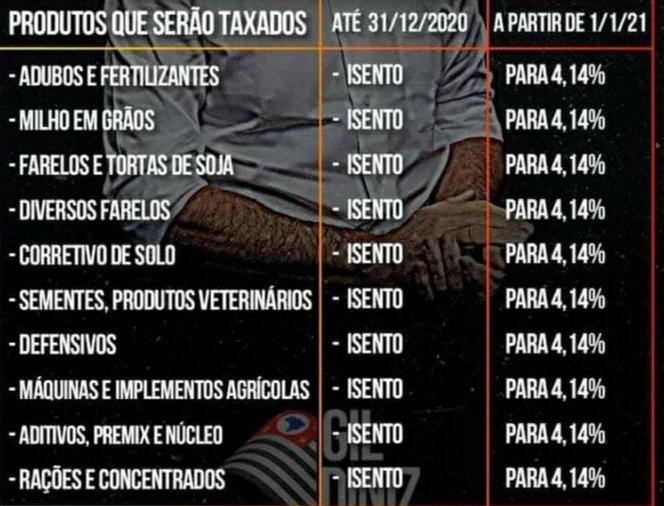 São Paulo acaba de taxar em 4,14 % cerca de 10 itens que eram isentos de impostos, como sementes, rações, milho em grãos e adubos.